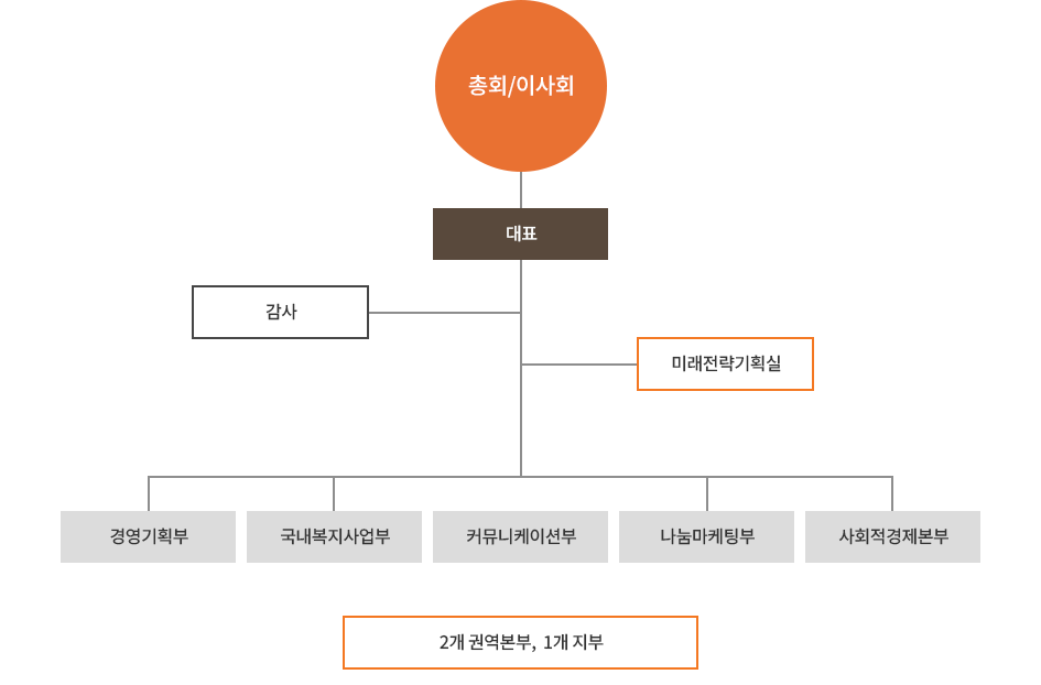 지파운데이션 조직도 지파운데이션 조직도
